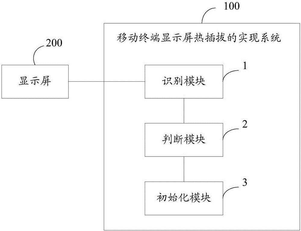 Method and system for achieving hot swapping of display screen of mobile terminal