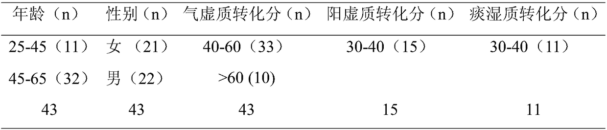 Foods for improving qi deficiency constitutions and preparation technology of foods