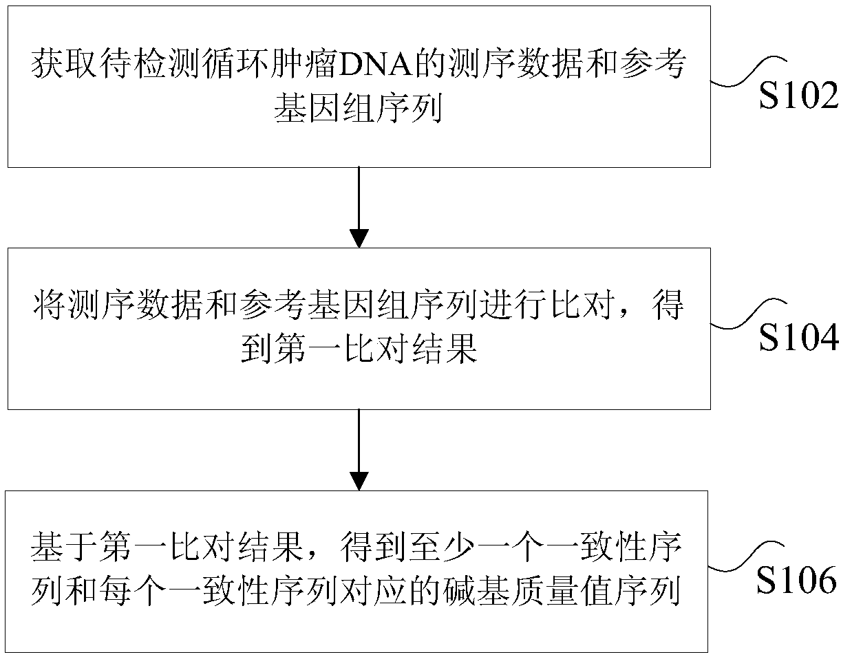Method and device for processing repetitive sequences of circulating tumor deoxyribonucleic acid (DNA)
