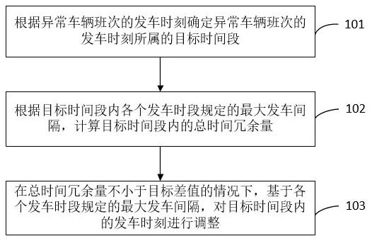 Vehicle scheduling method and device