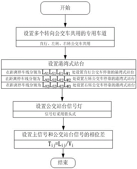 Bus priority signal control method based on multi-turn bus shared lane