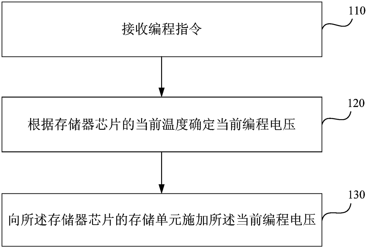 Programming method and device of memory unit