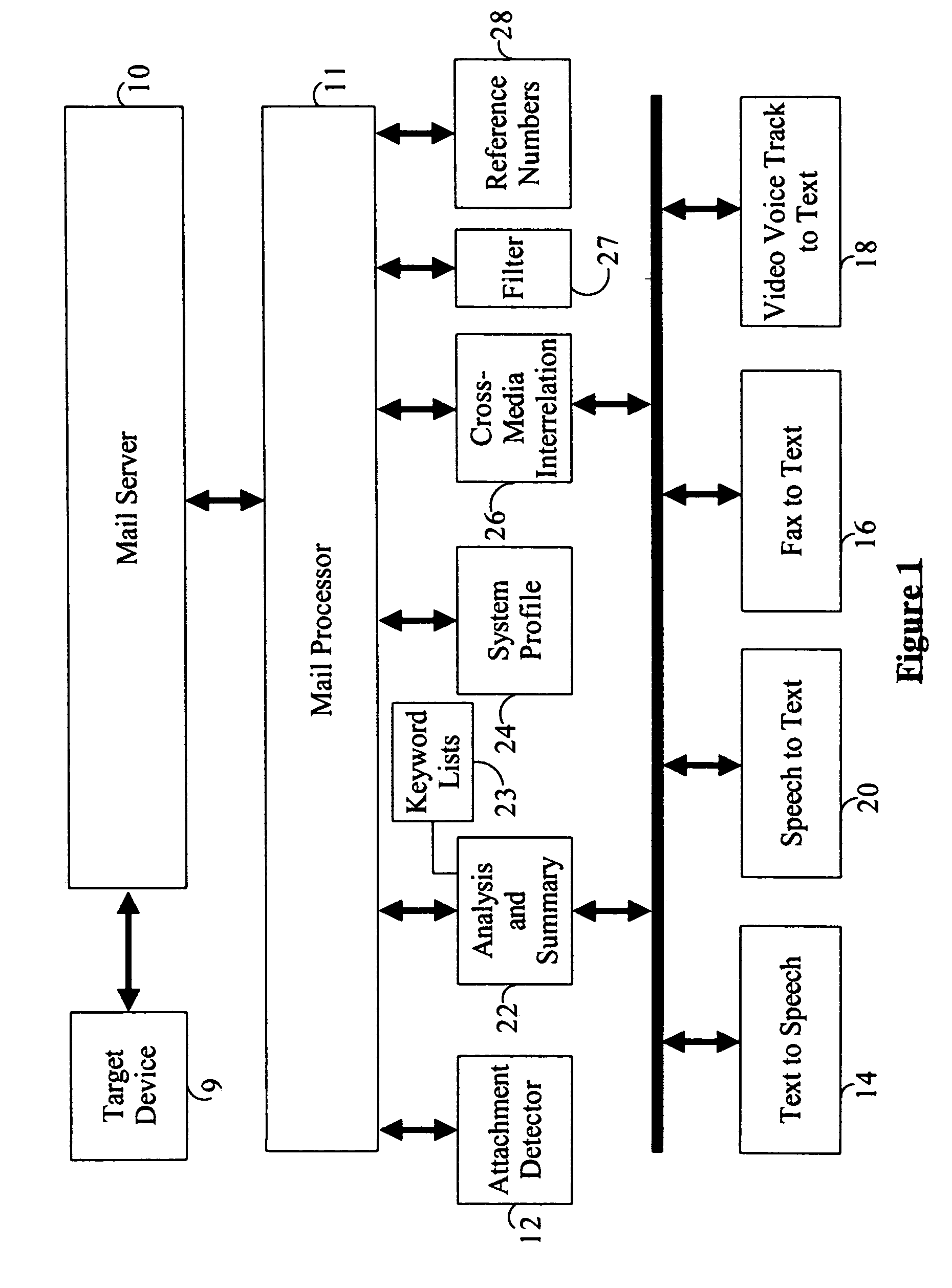 Methods and apparatus for performing media/device sensitive processing of messages stored in unified multimedia and plain text mailboxes