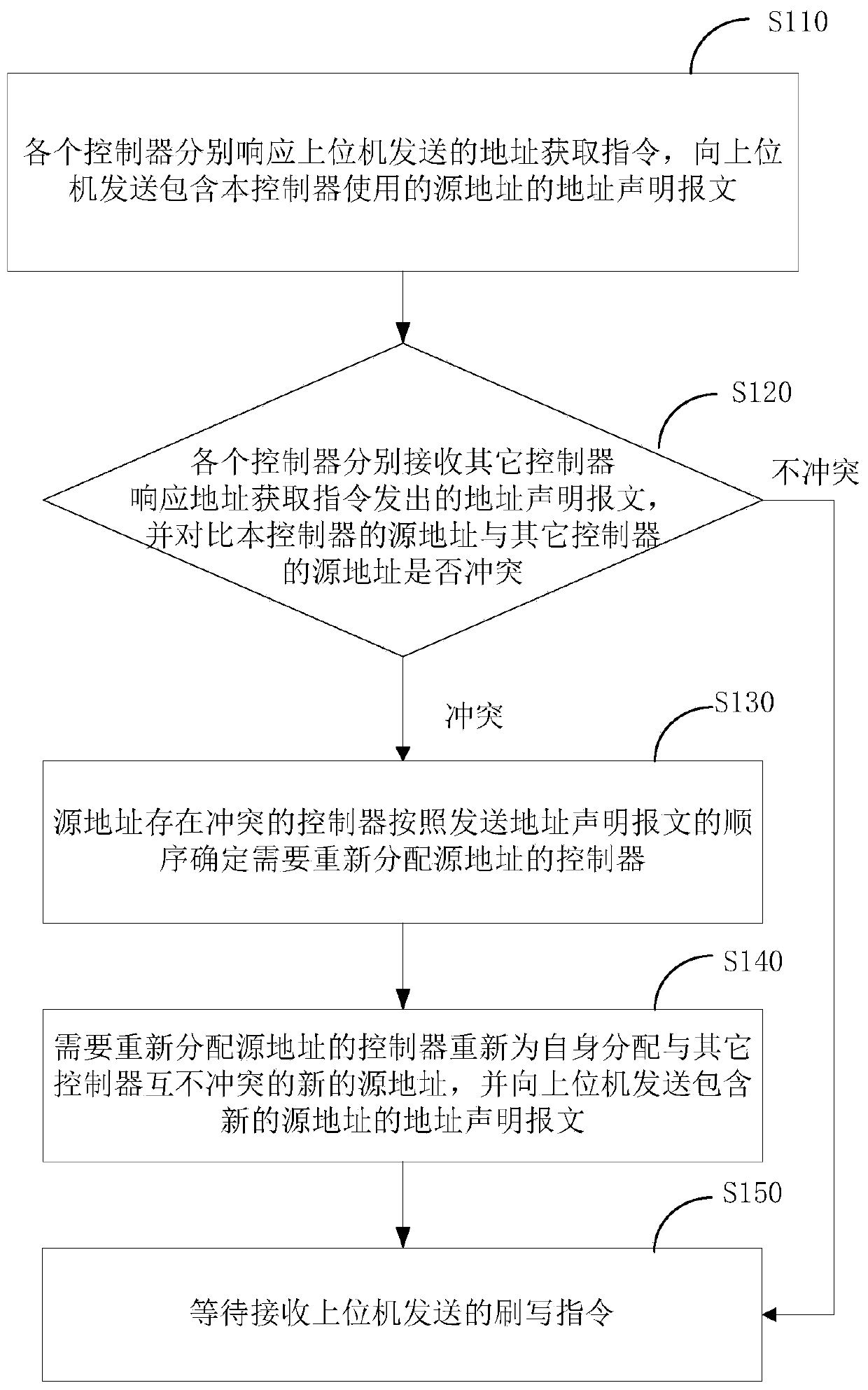 Controller flashing method, controller and upper computer