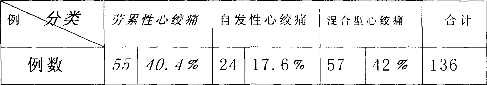 Medicine for treating coronary disease of stenocardia type and its preparation method