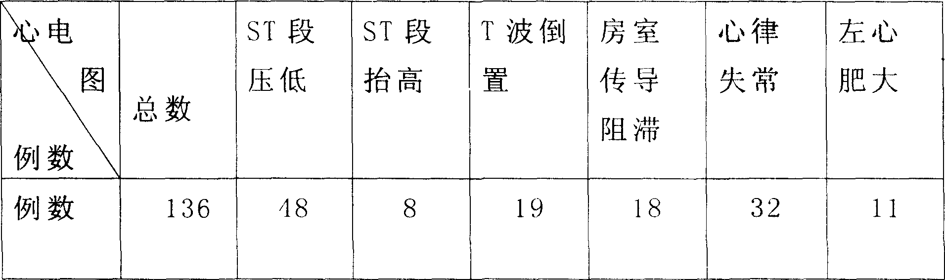 Medicine for treating coronary disease of stenocardia type and its preparation method