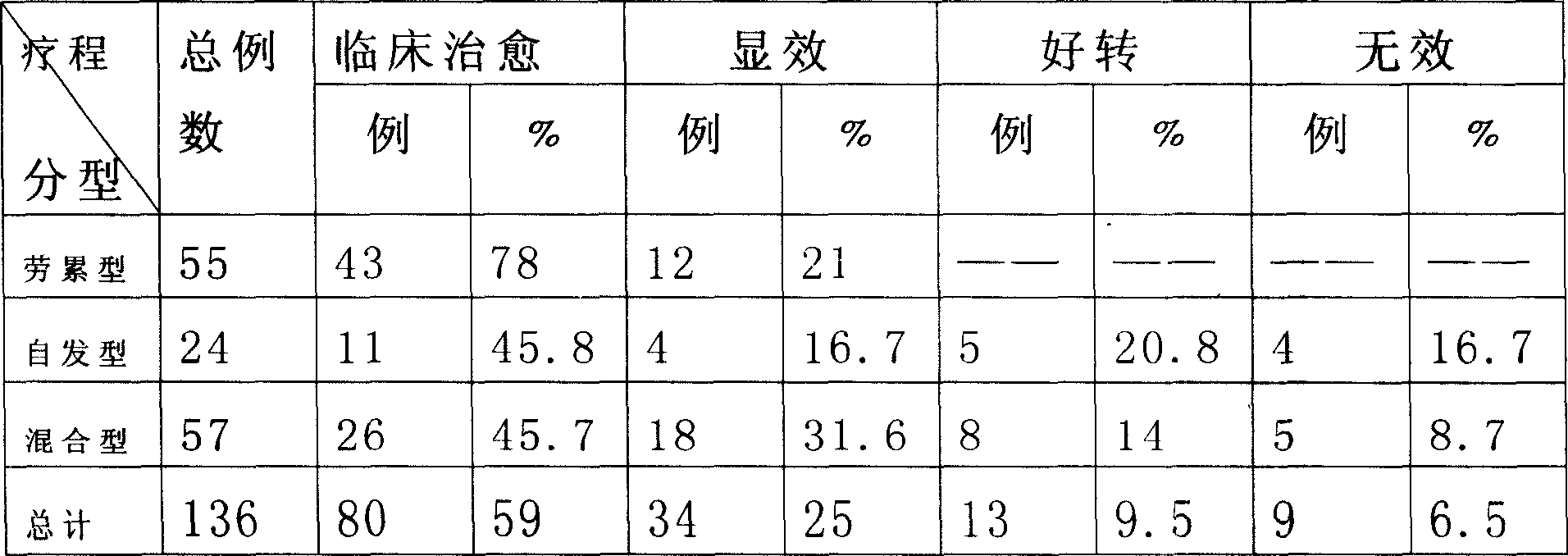 Medicine for treating coronary disease of stenocardia type and its preparation method