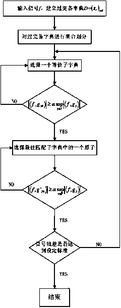 Signal sparse decomposition method based on set partitioning of over-complete dictionary
