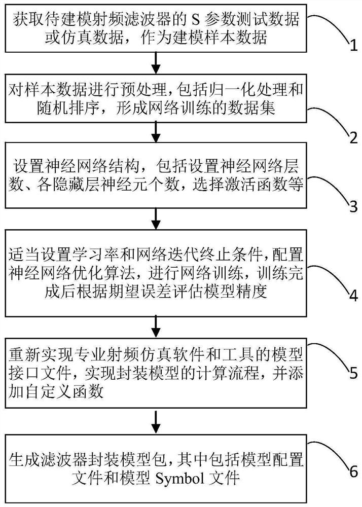 Radio frequency filter modeling method