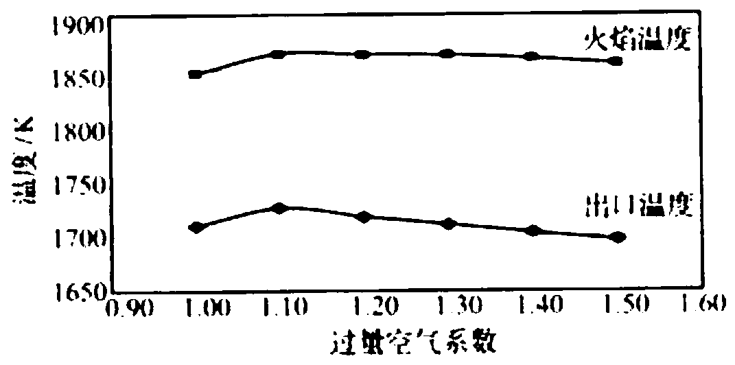 Optimized coke oven heating management method