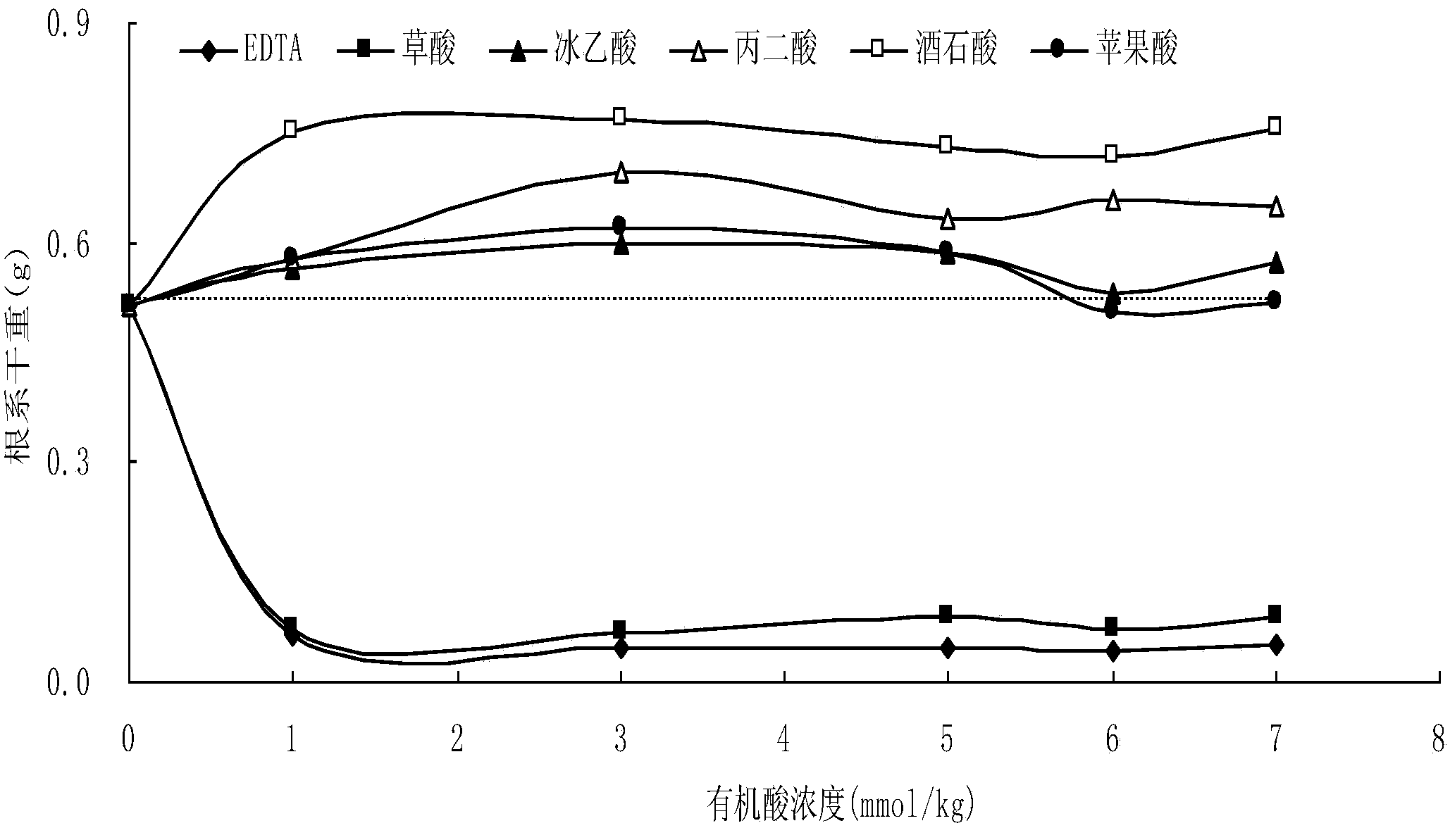 Phytoremediation method for soil with cadmium pollution