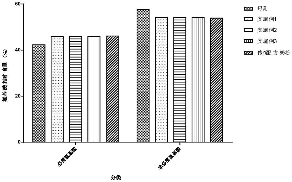 Infant formula with optimized protein and amino acid profile and method for its preparation
