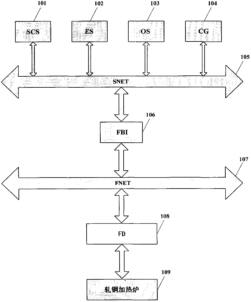 Integrated-type control system of roll steel heating furnace