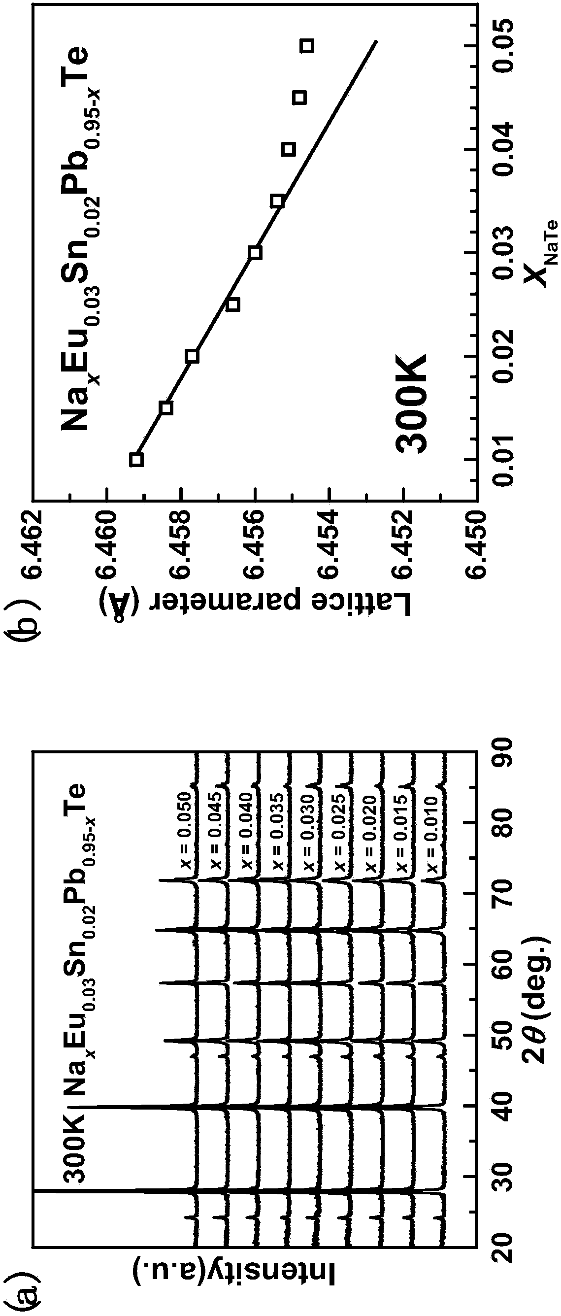 High-performance PbTe-based solid solution thermalelectric material and preparation method thereof