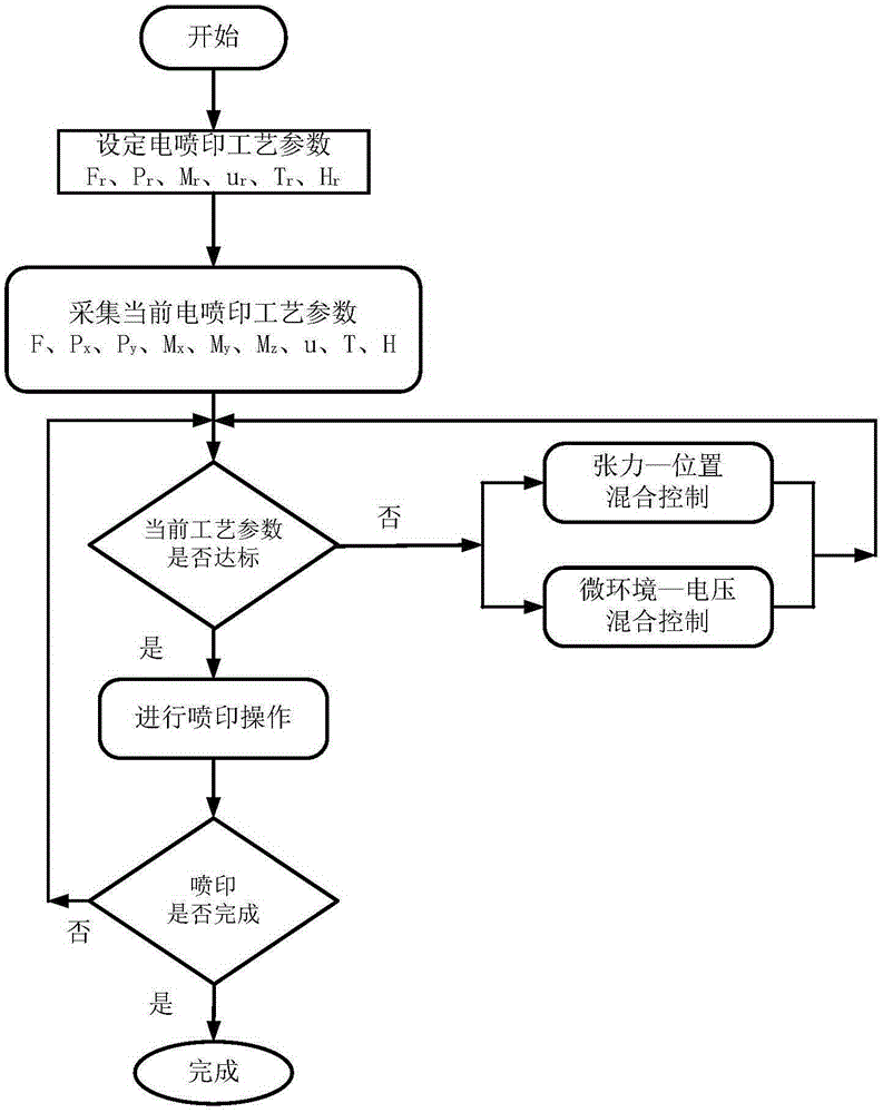 A Multi-Physical Quantity Cooperative Control Method for Roll-to-roll EFI Printing Process