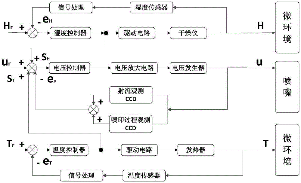 A Multi-Physical Quantity Cooperative Control Method for Roll-to-roll EFI Printing Process