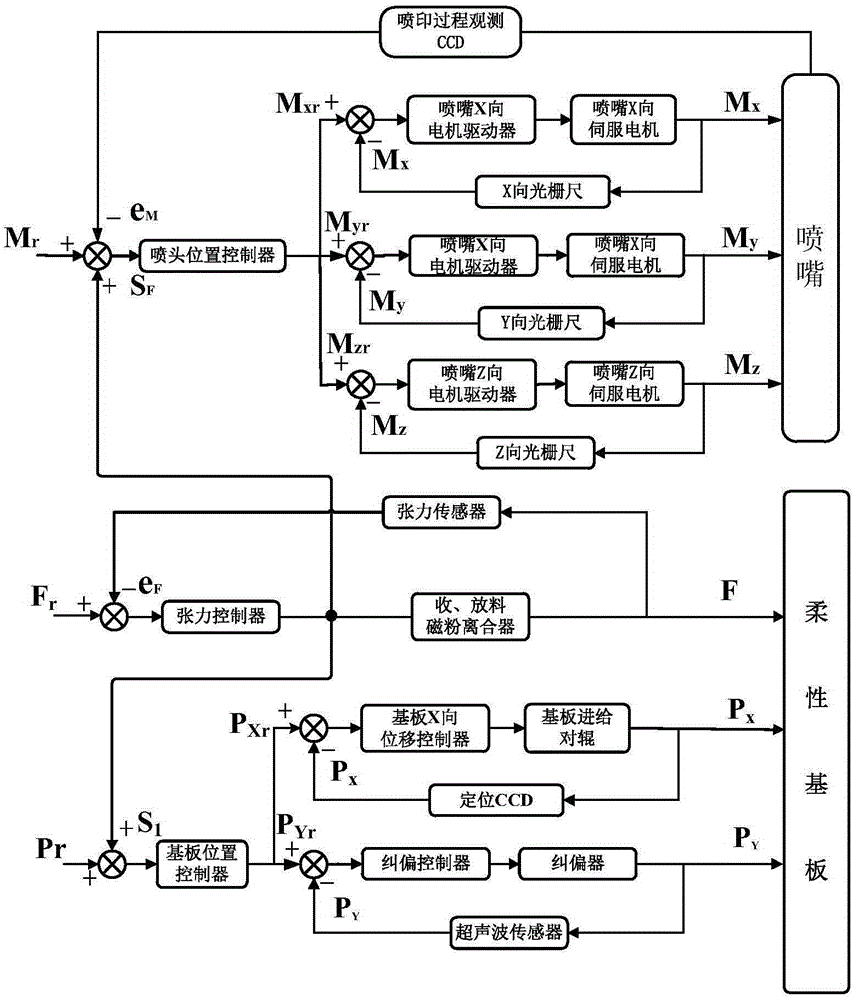 A Multi-Physical Quantity Cooperative Control Method for Roll-to-roll EFI Printing Process