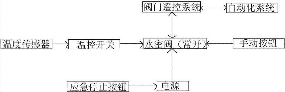 Implementation method and system for watertight valve with fire damper function