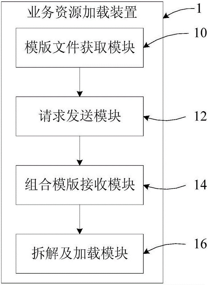 Page resource loading method, device and system