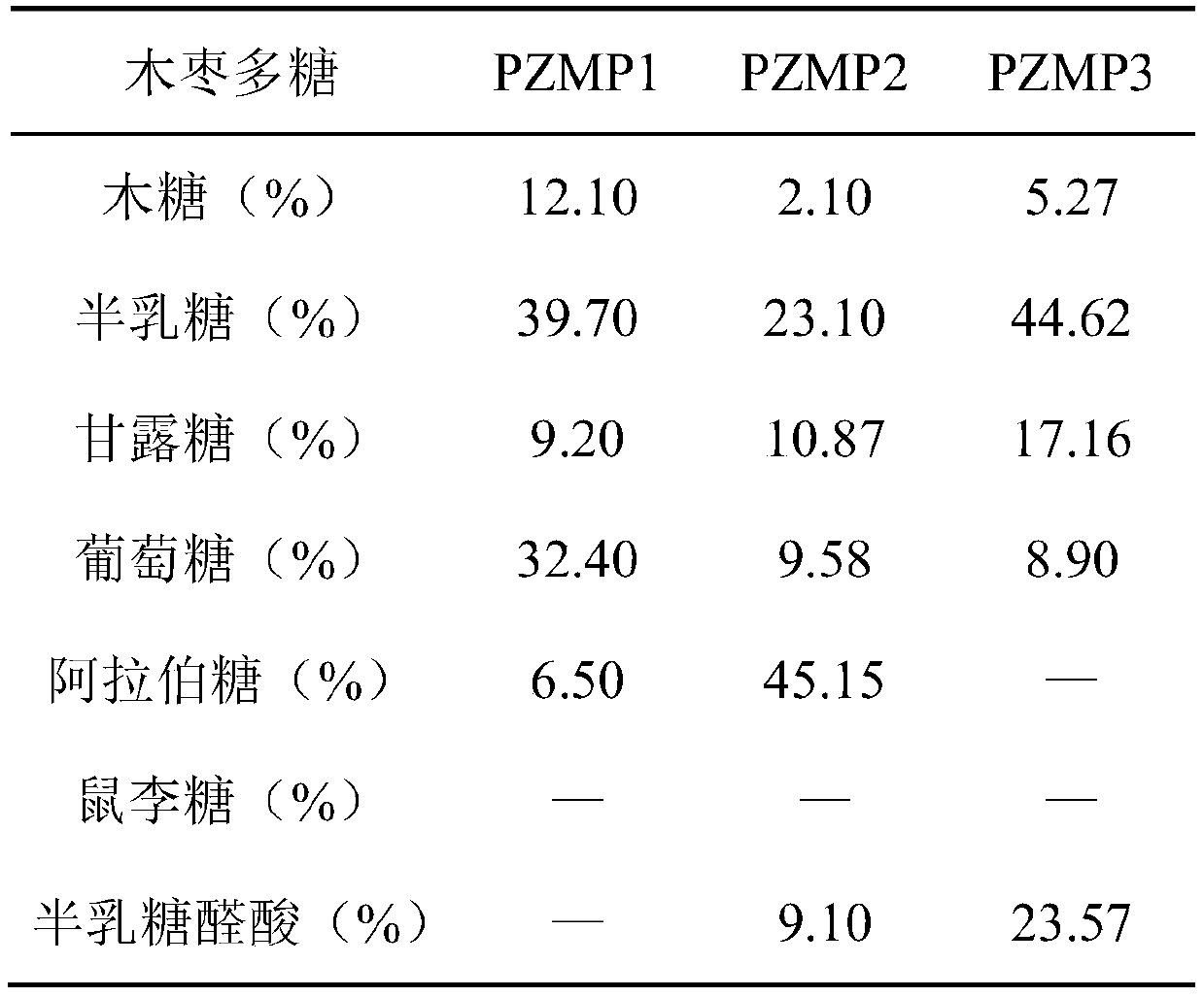 Separation and purification method of jujube polysaccharide with antioxidant effect