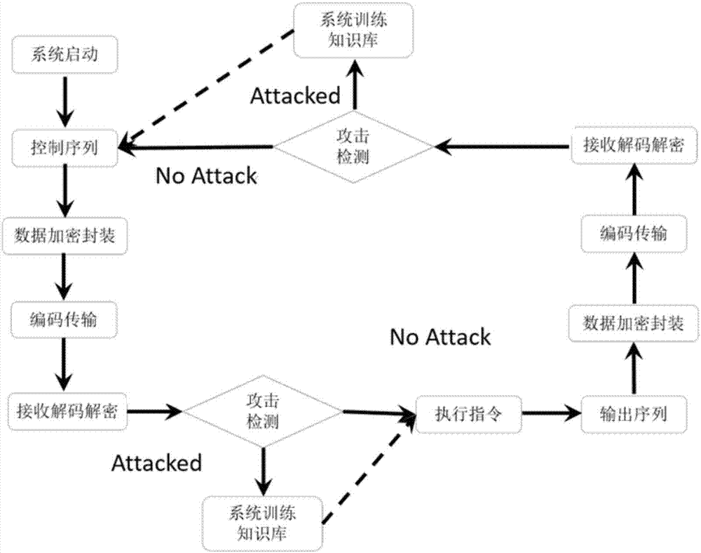 Industrial network closed-loop control method with attack protection, and architecture of the same