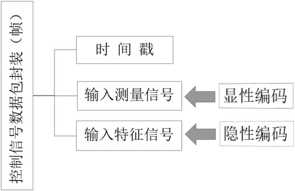Industrial network closed-loop control method with attack protection, and architecture of the same