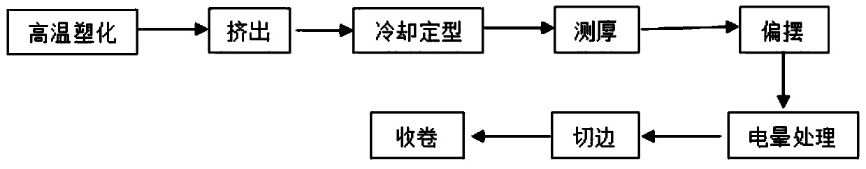 Extinction casting PE film and production process thereof
