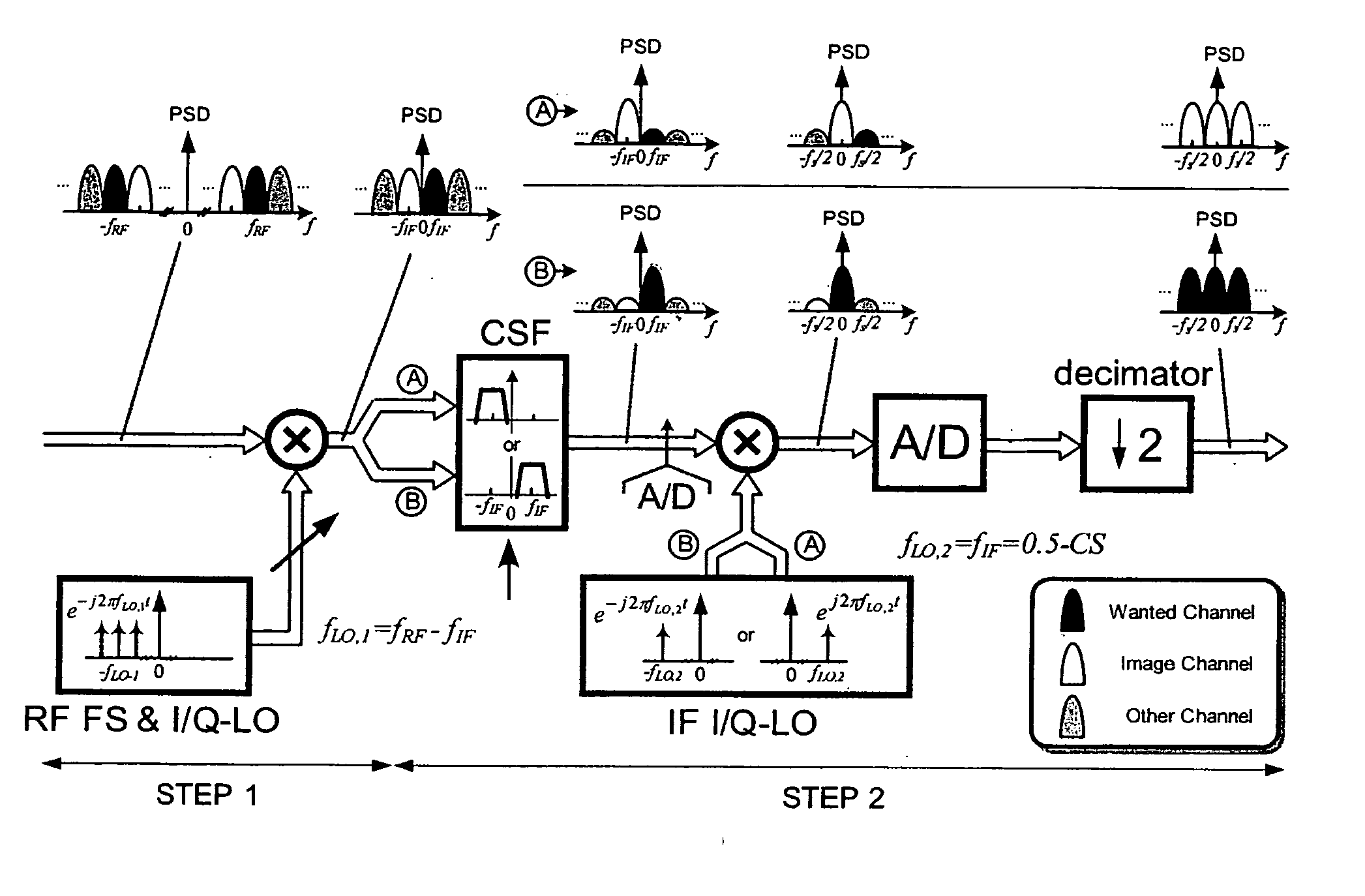 Two-step channel selection for wireless receiver and transmitter front-ends