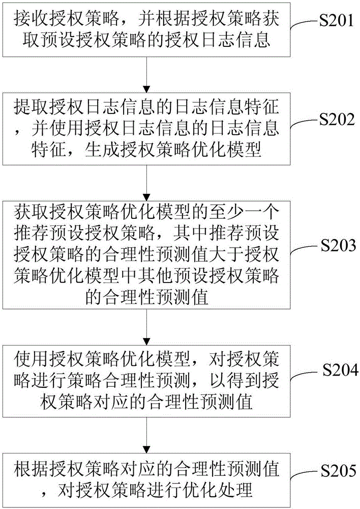 Authorization strategy optimization method and authorization strategy optimization device