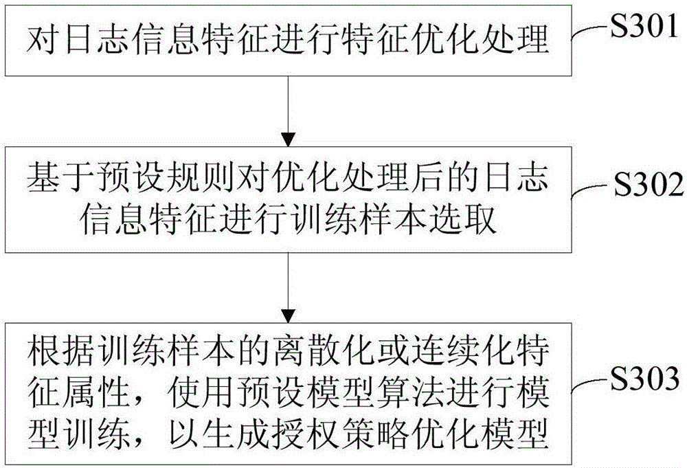 Authorization strategy optimization method and authorization strategy optimization device