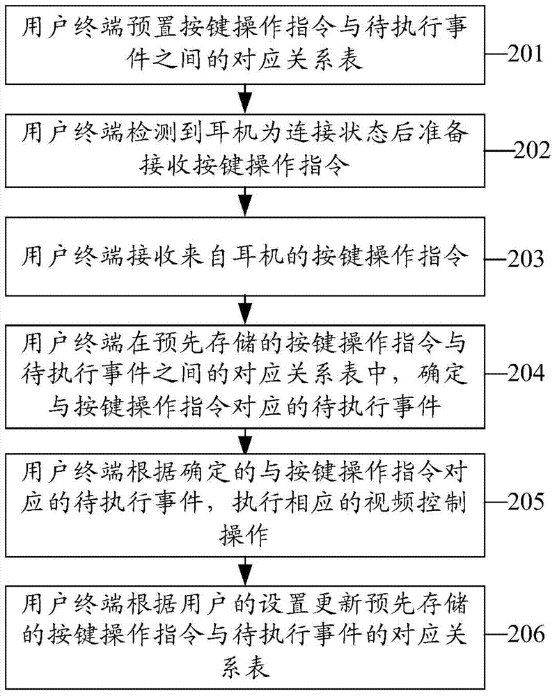 Method for controlling video and user terminal