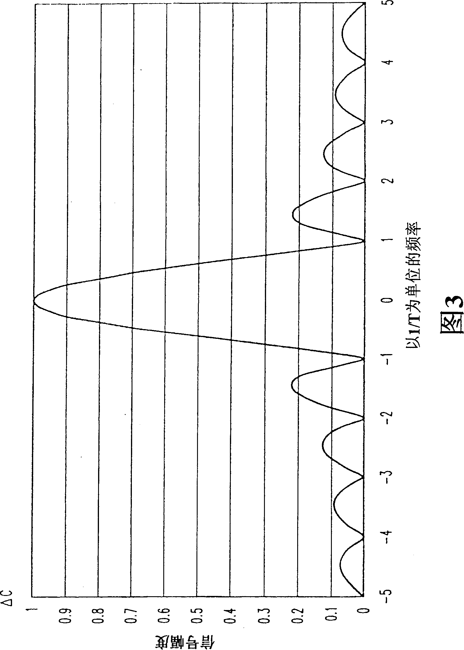 Oscillator frequency correction in GPS signal acquisition