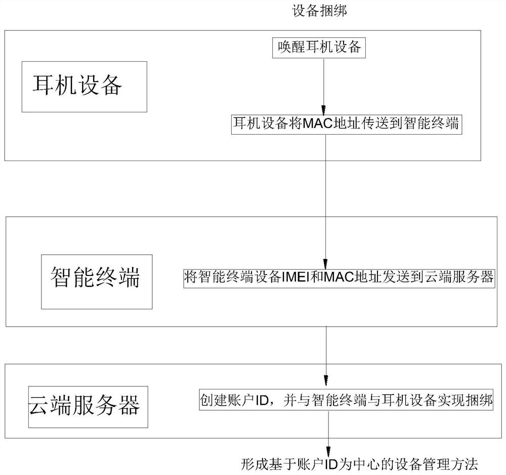 Equipment management system and method of intelligent earphone