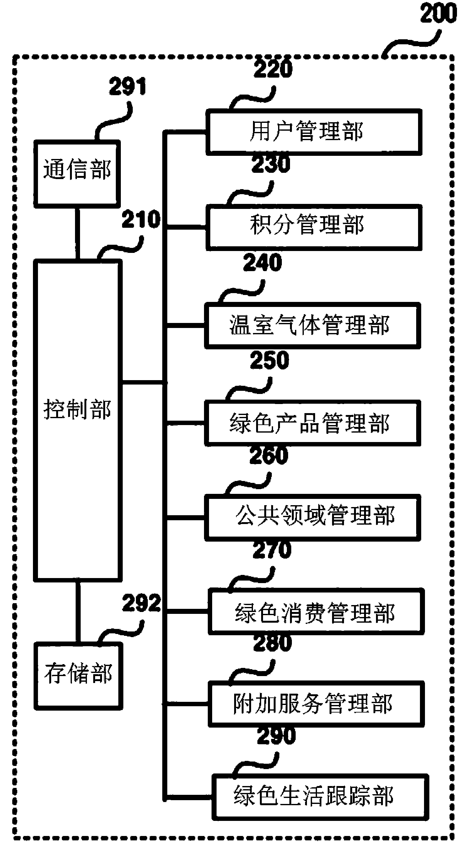 Green life management method and system