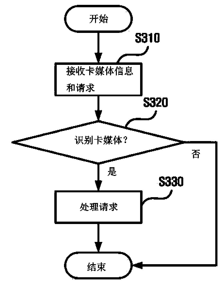 Green life management method and system