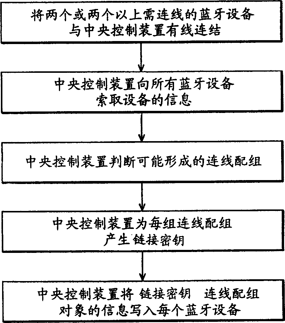 Method and system for completing blue-tooth on-line match program by wire interface