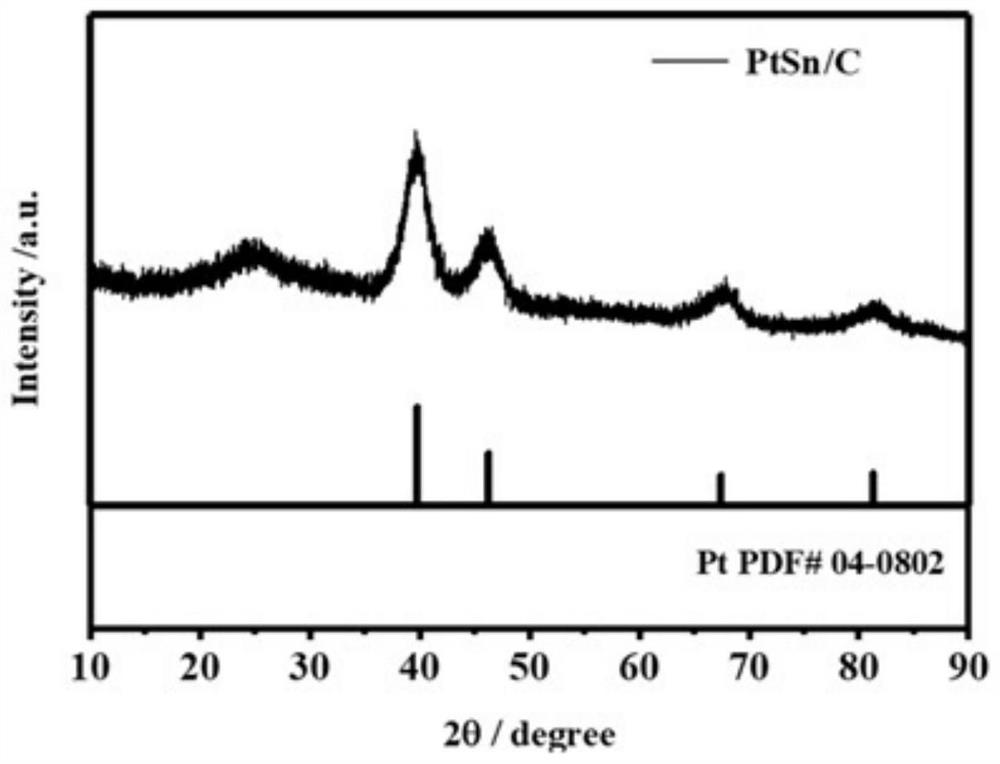 Bimetallic PtSn/C catalyst for high-activity fuel cell as well as preparation and application of bimetallic PtSn/C catalyst