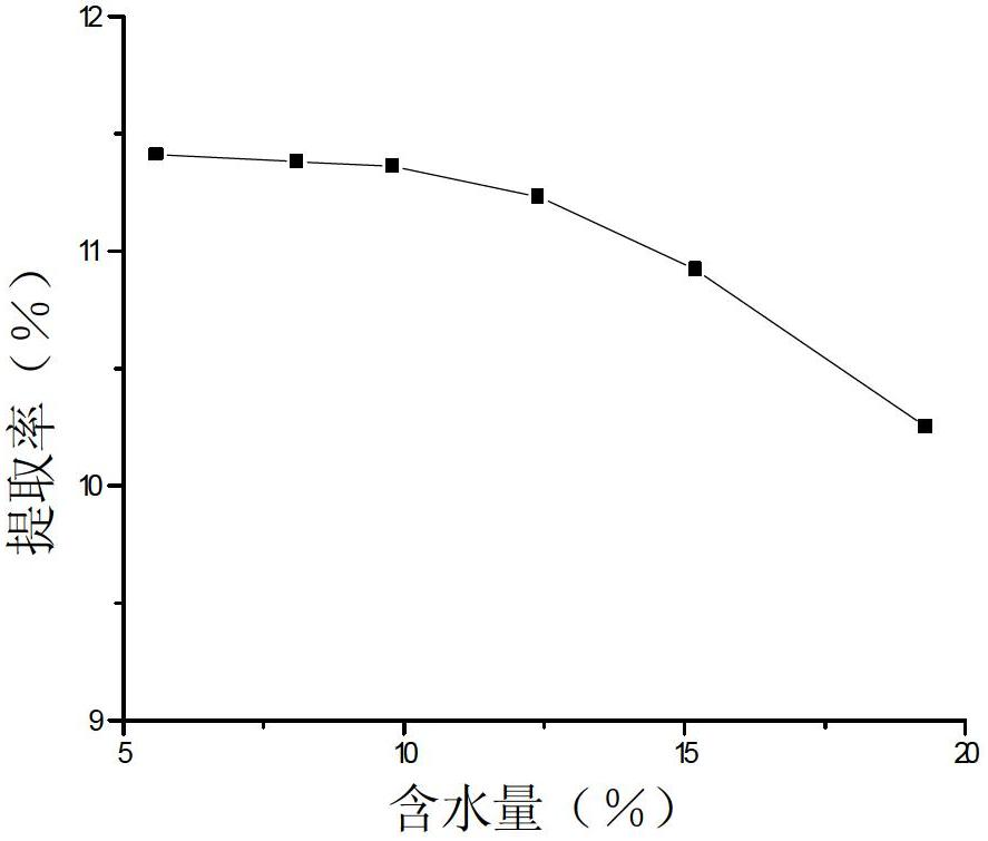 Ginger phenols extract preparation and preparation method thereof