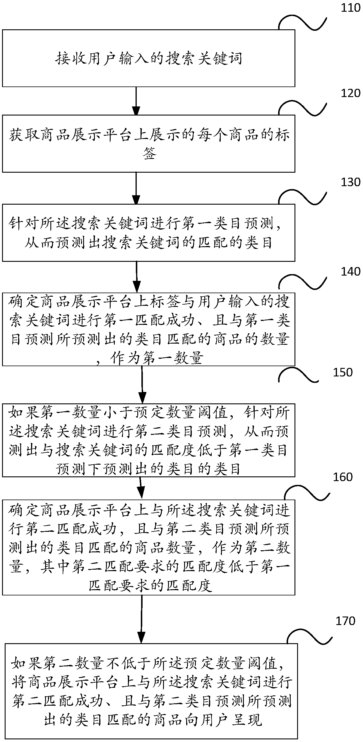Method and device for presenting user search result on commodity display platform, medium and electronic equipment