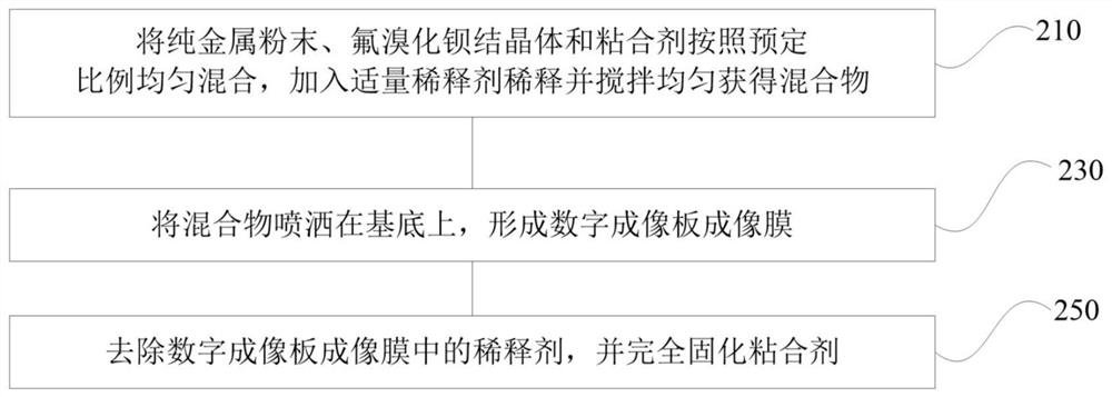 Digital imaging plate for neutron photography nondestructive testing of radioactive sample and radioactive sample neutron photography nondestructive testing method