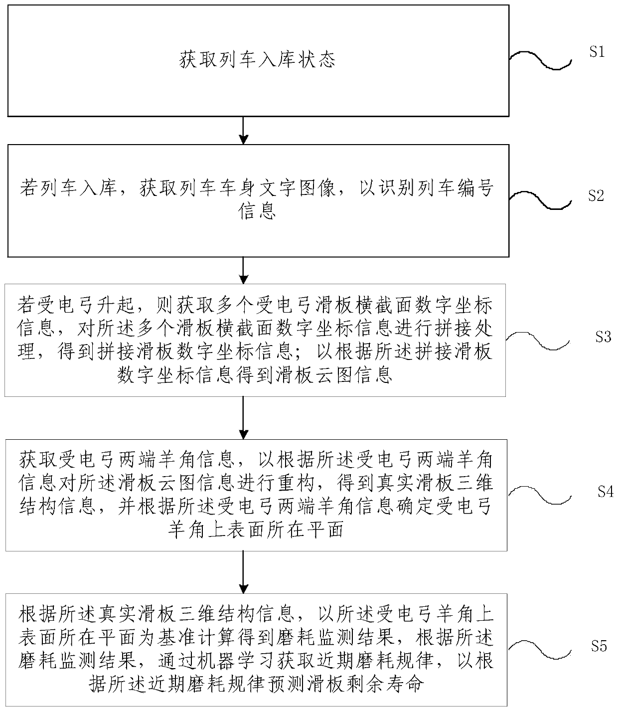 Pantograph slide plate condition monitoring system and method thereof