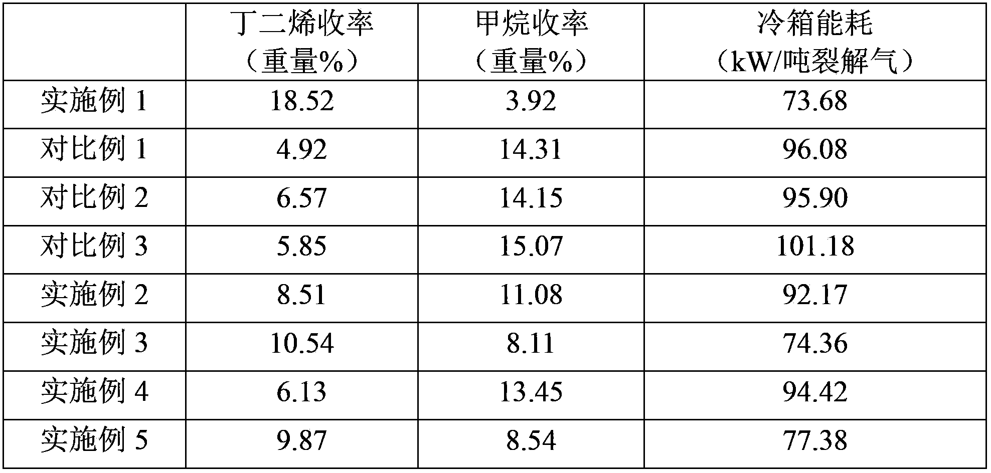 Preparation method of butadiene