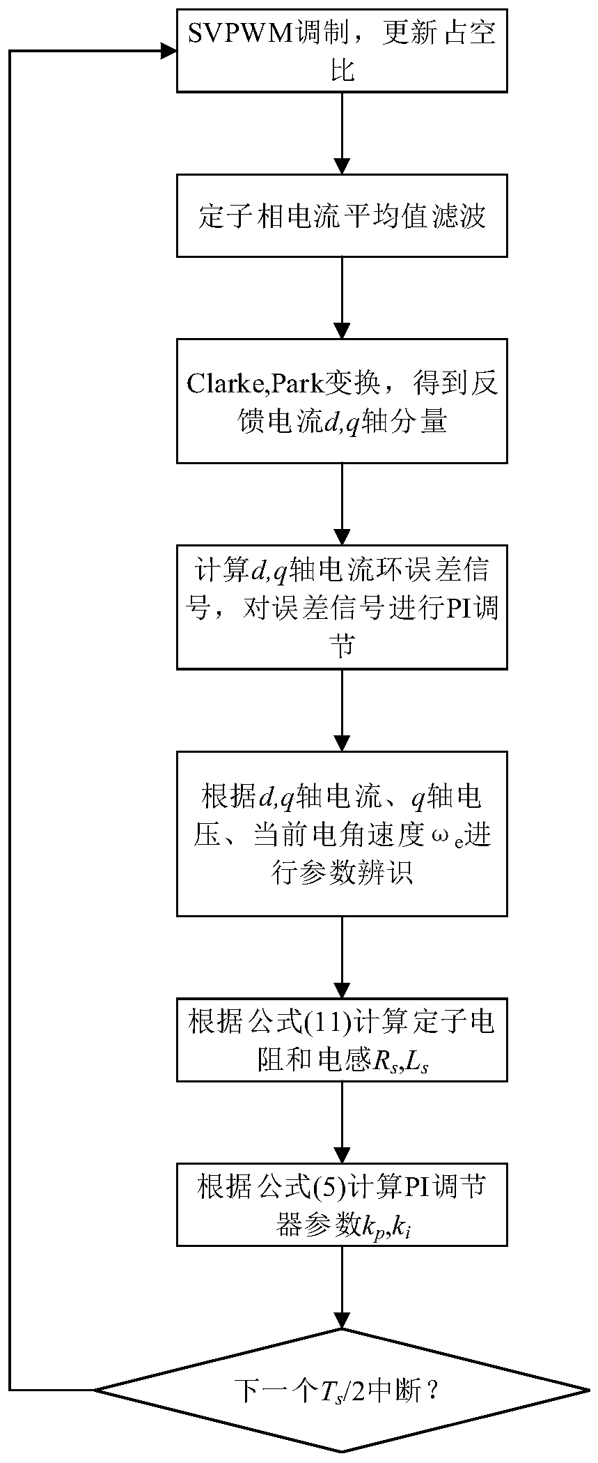 Self-tuning method and system for permanent magnet synchronous motor current loop PI regulator parameter