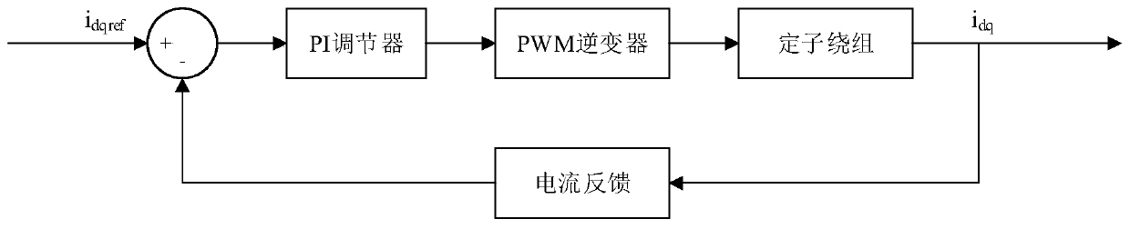 Self-tuning method and system for permanent magnet synchronous motor current loop PI regulator parameter