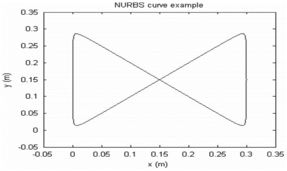 Spline curve interpolation algorithm for high quality processing