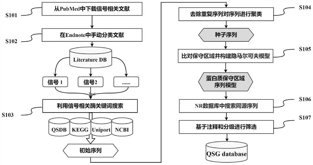 Method for predicting microbial population sensing gene abundance