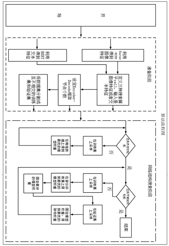 Visual question and answer method based on network structure search