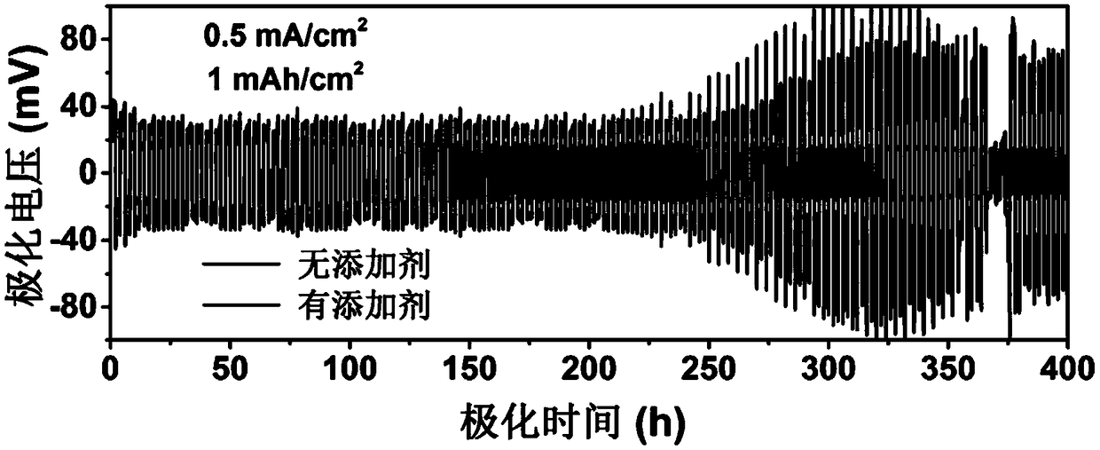 Application of electrolyte additive