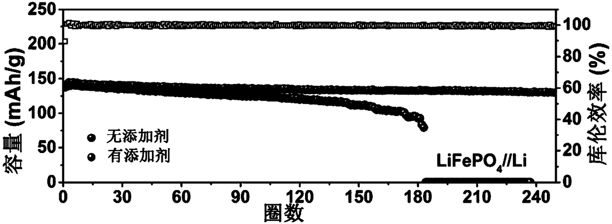 Application of electrolyte additive