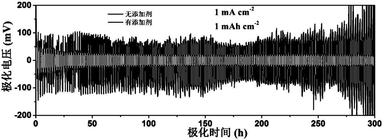 Application of electrolyte additive